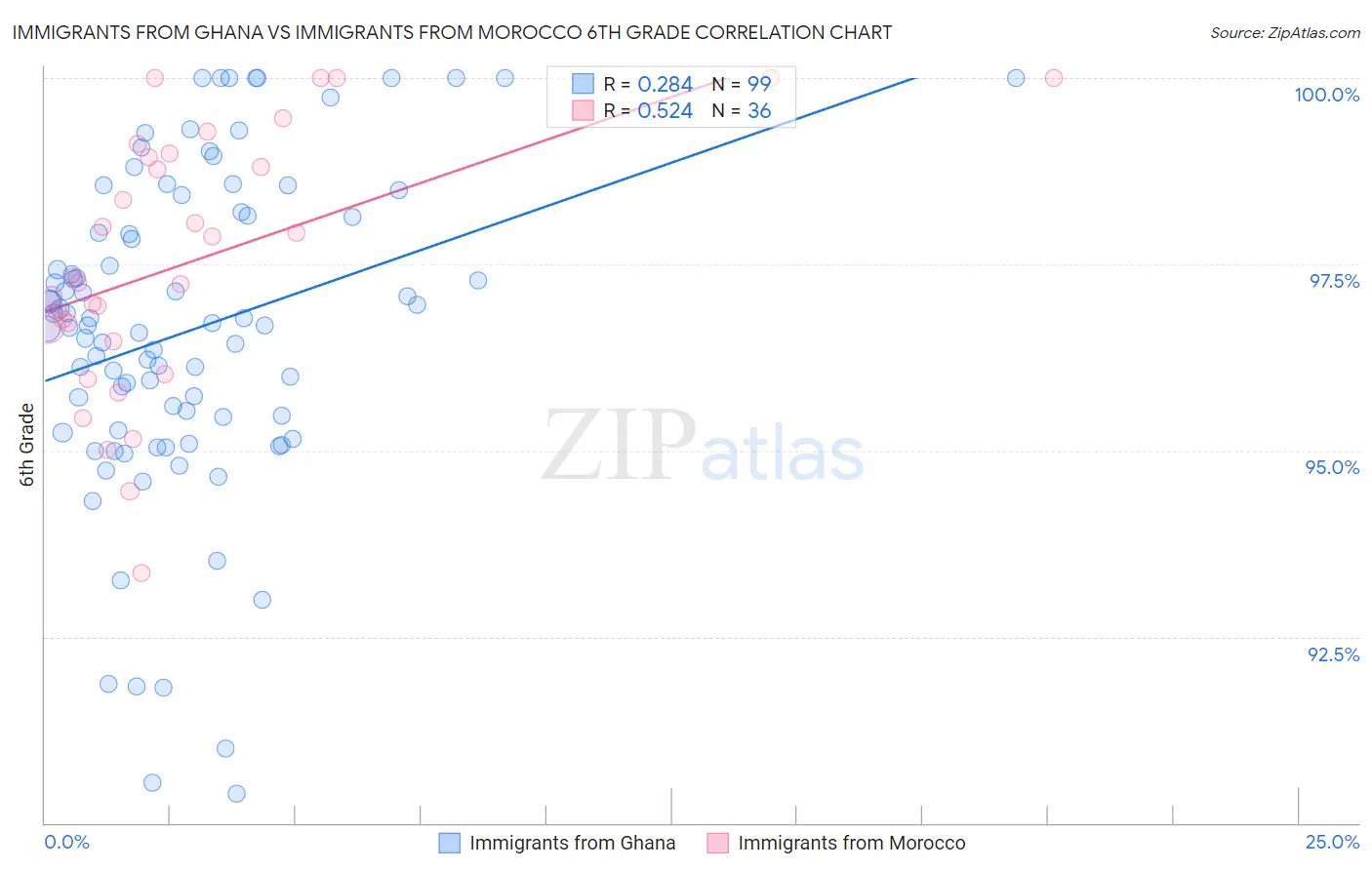 Immigrants from Ghana vs Immigrants from Morocco 6th Grade