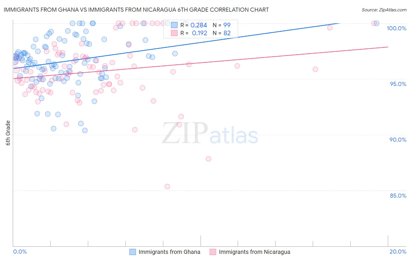 Immigrants from Ghana vs Immigrants from Nicaragua 6th Grade