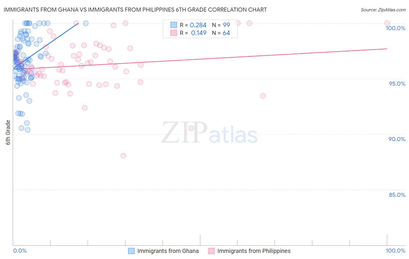 Immigrants from Ghana vs Immigrants from Philippines 6th Grade