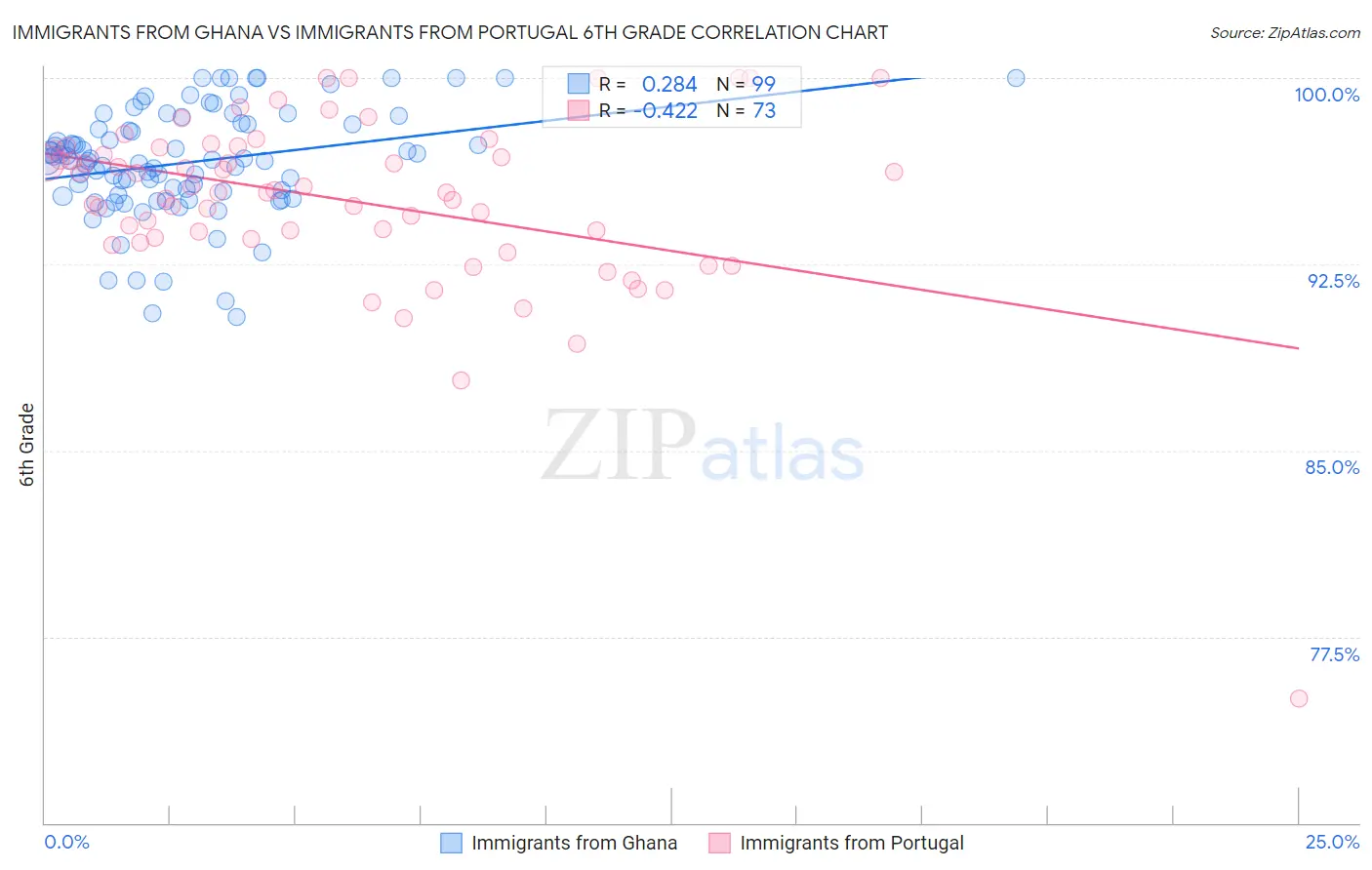 Immigrants from Ghana vs Immigrants from Portugal 6th Grade