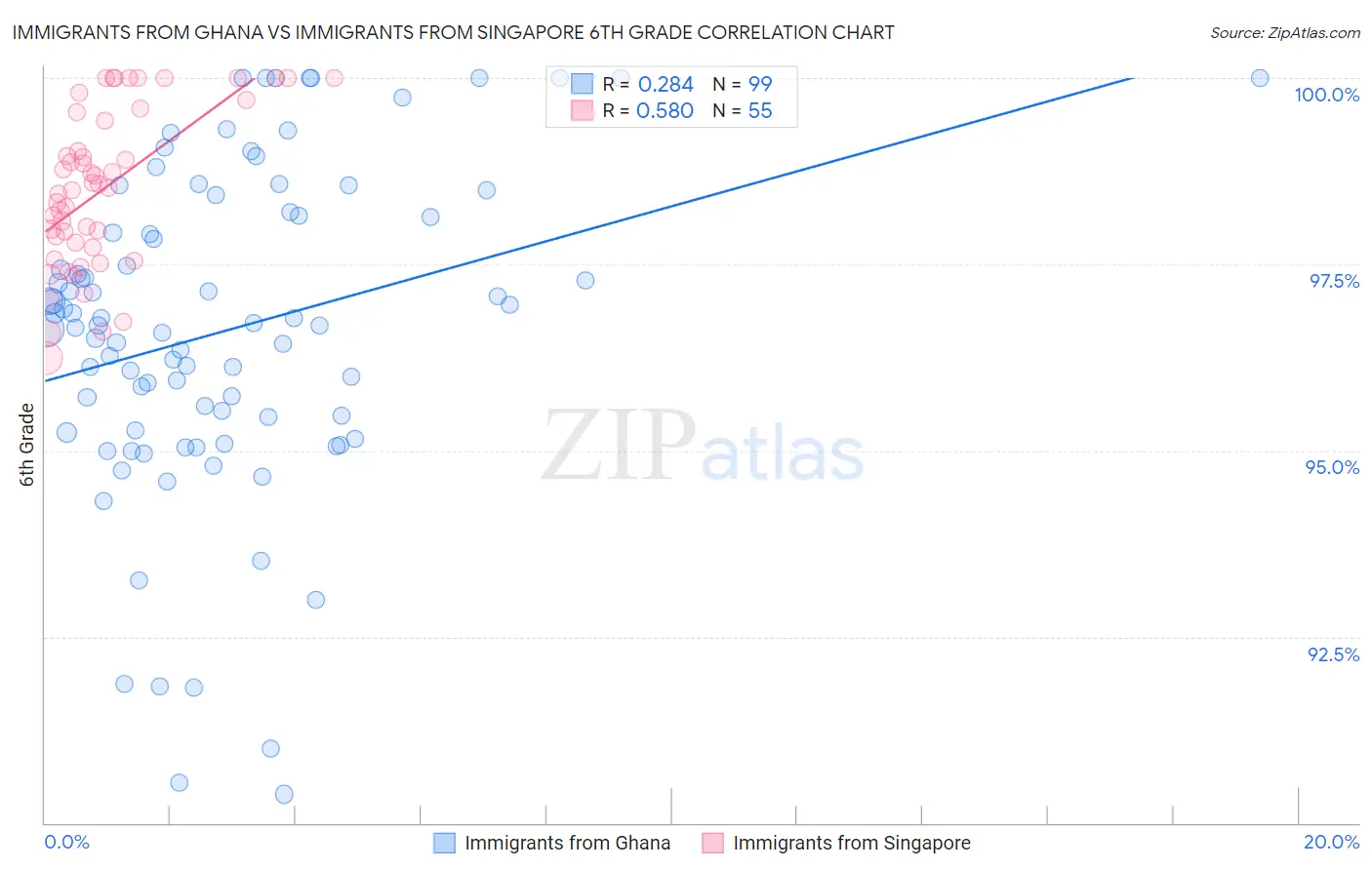 Immigrants from Ghana vs Immigrants from Singapore 6th Grade