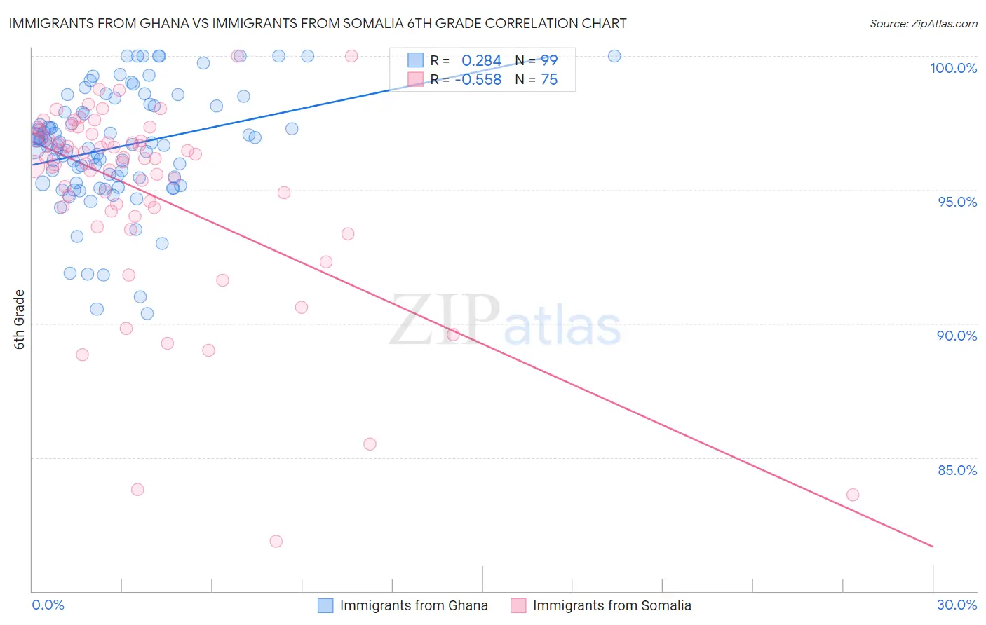 Immigrants from Ghana vs Immigrants from Somalia 6th Grade