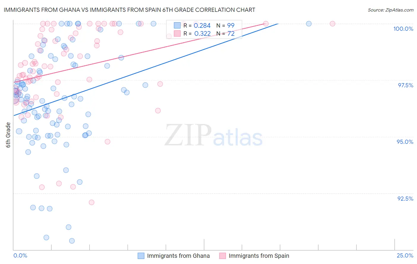 Immigrants from Ghana vs Immigrants from Spain 6th Grade