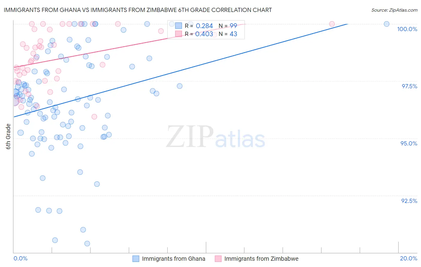 Immigrants from Ghana vs Immigrants from Zimbabwe 6th Grade