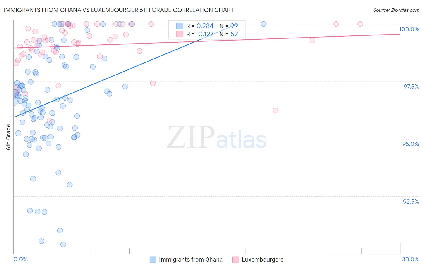 Immigrants from Ghana vs Luxembourger 6th Grade