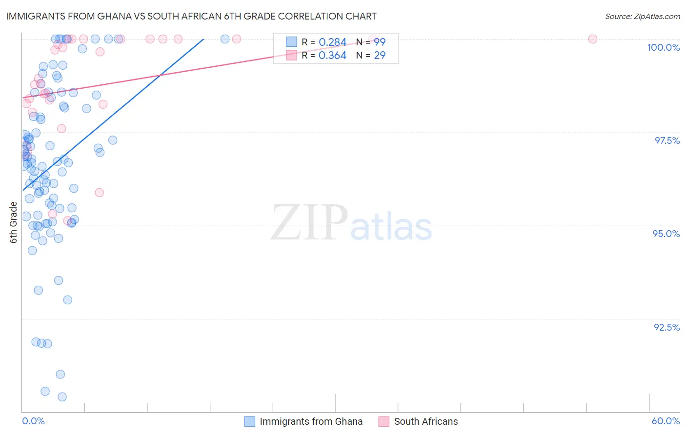 Immigrants from Ghana vs South African 6th Grade