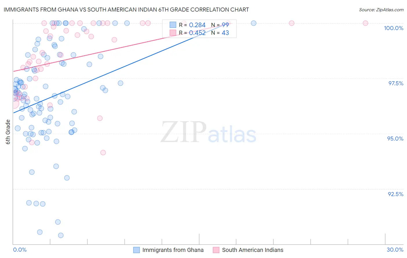 Immigrants from Ghana vs South American Indian 6th Grade