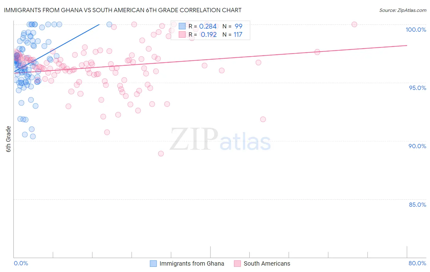 Immigrants from Ghana vs South American 6th Grade