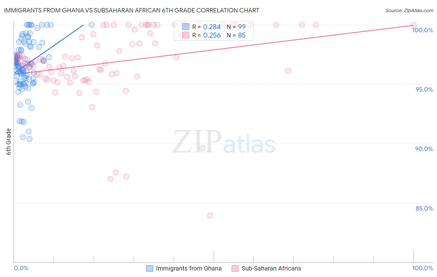 Immigrants from Ghana vs Subsaharan African 6th Grade