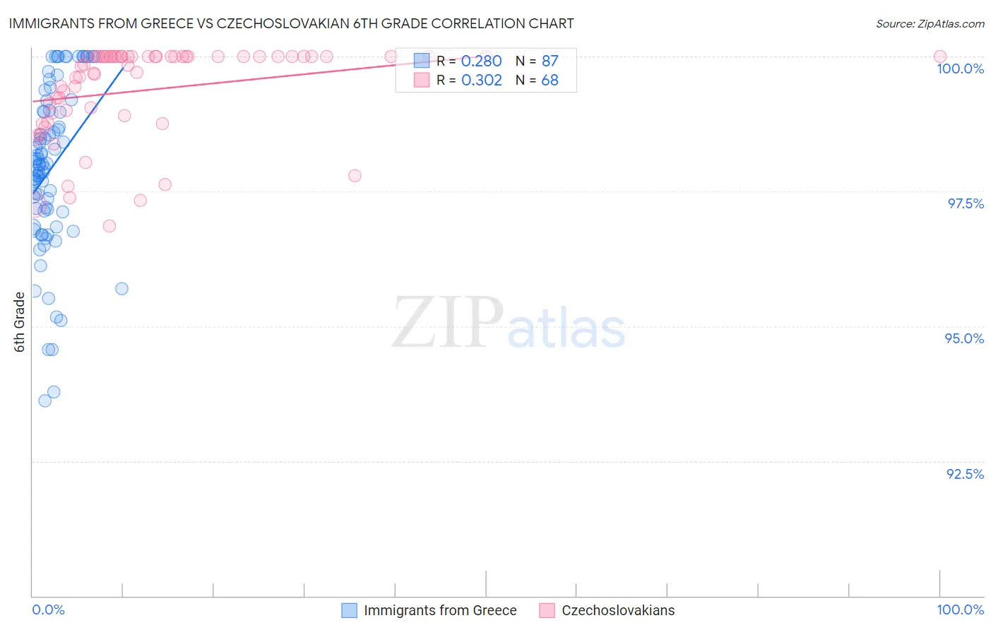 Immigrants from Greece vs Czechoslovakian 6th Grade