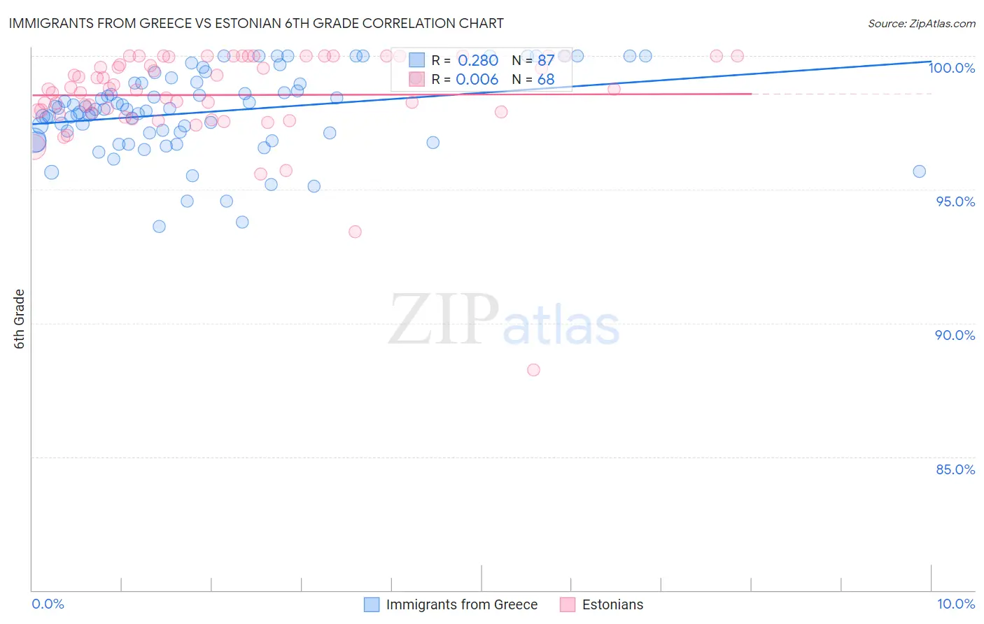 Immigrants from Greece vs Estonian 6th Grade
