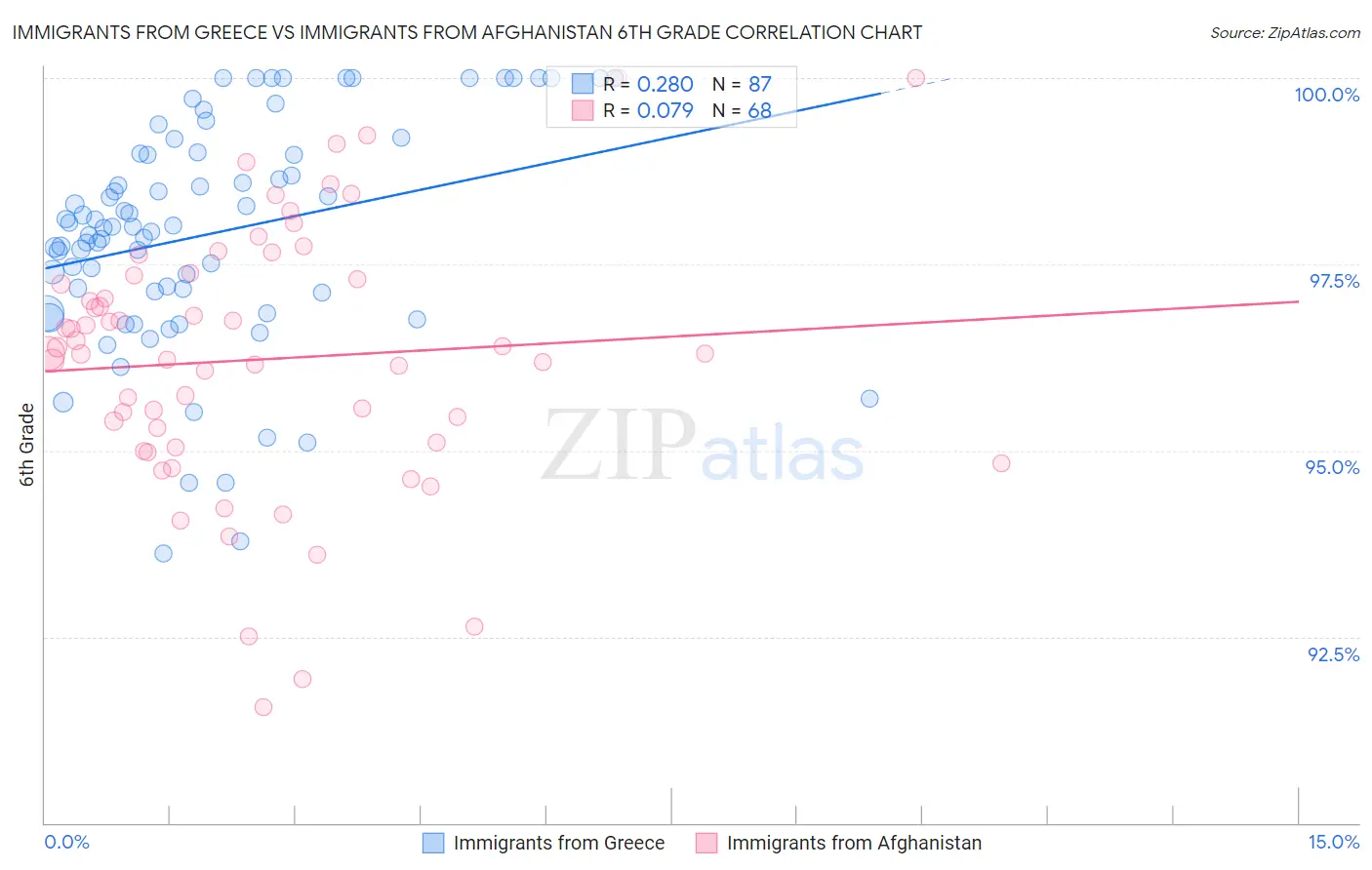 Immigrants from Greece vs Immigrants from Afghanistan 6th Grade