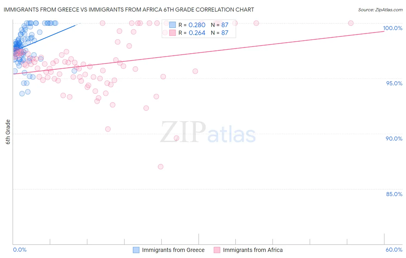 Immigrants from Greece vs Immigrants from Africa 6th Grade