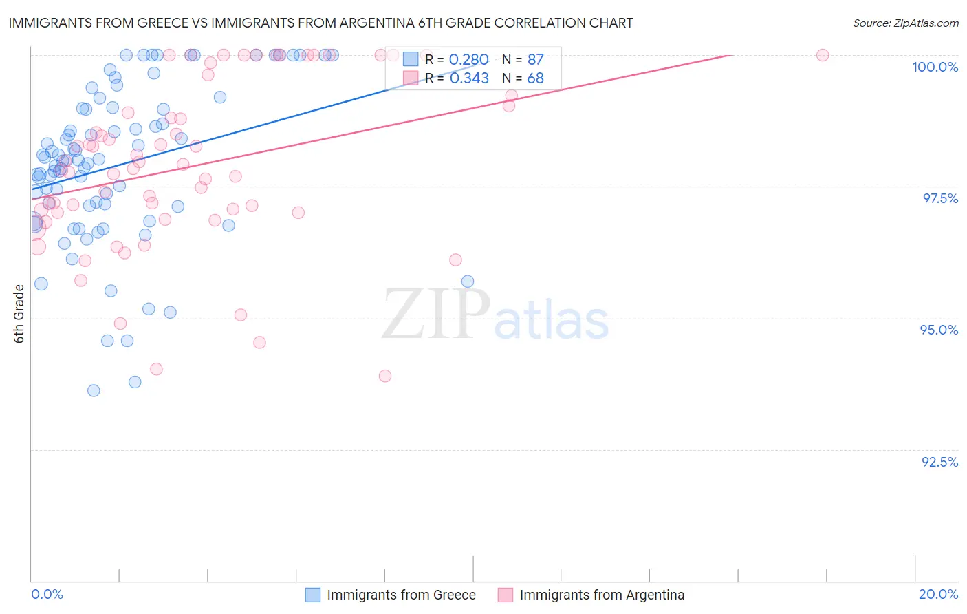 Immigrants from Greece vs Immigrants from Argentina 6th Grade