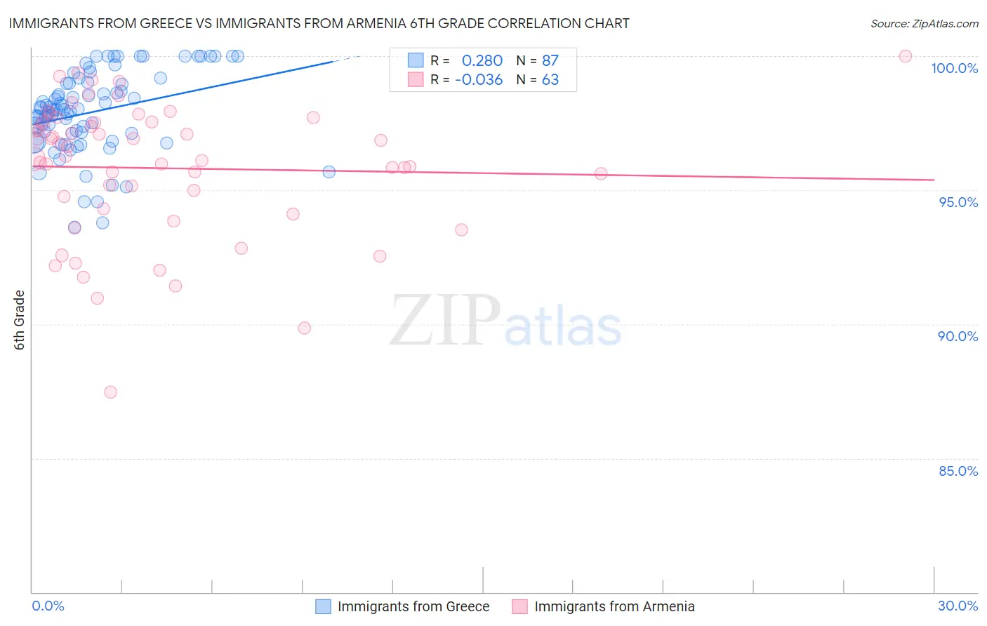 Immigrants from Greece vs Immigrants from Armenia 6th Grade