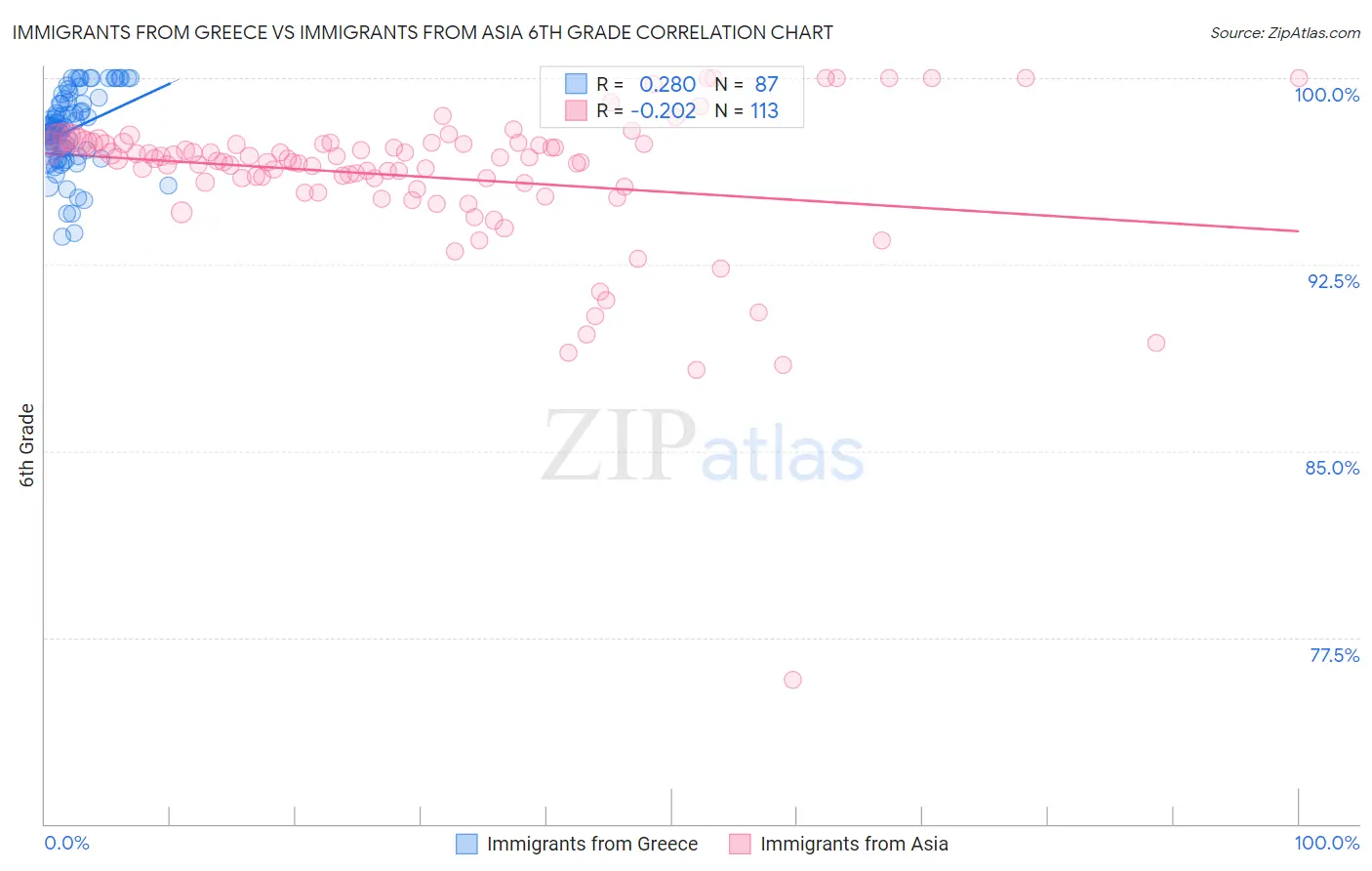 Immigrants from Greece vs Immigrants from Asia 6th Grade