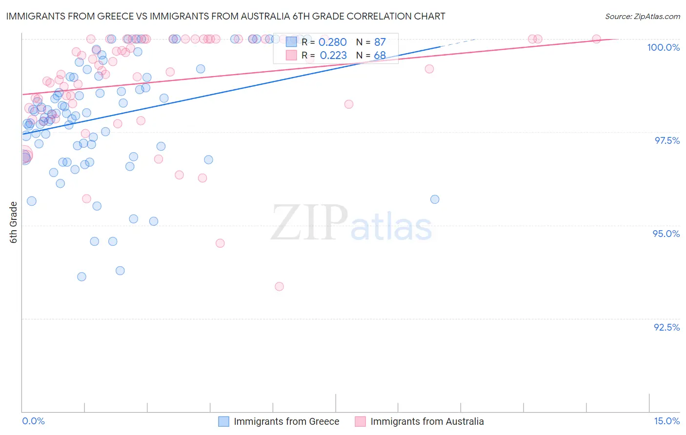 Immigrants from Greece vs Immigrants from Australia 6th Grade