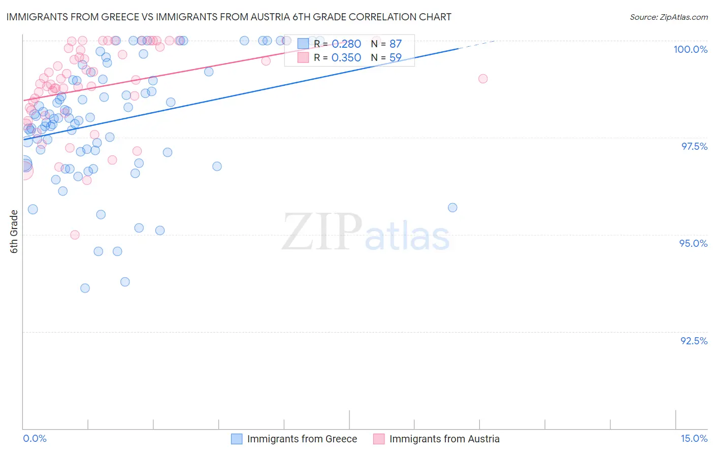 Immigrants from Greece vs Immigrants from Austria 6th Grade