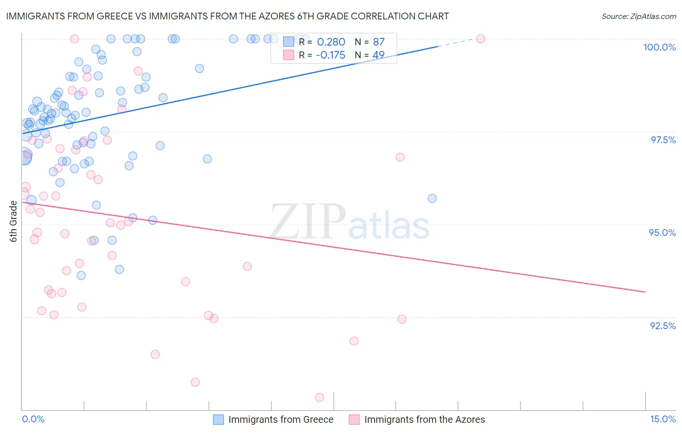 Immigrants from Greece vs Immigrants from the Azores 6th Grade