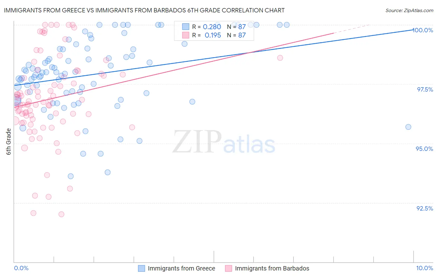 Immigrants from Greece vs Immigrants from Barbados 6th Grade