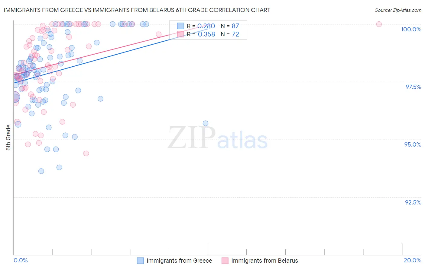 Immigrants from Greece vs Immigrants from Belarus 6th Grade