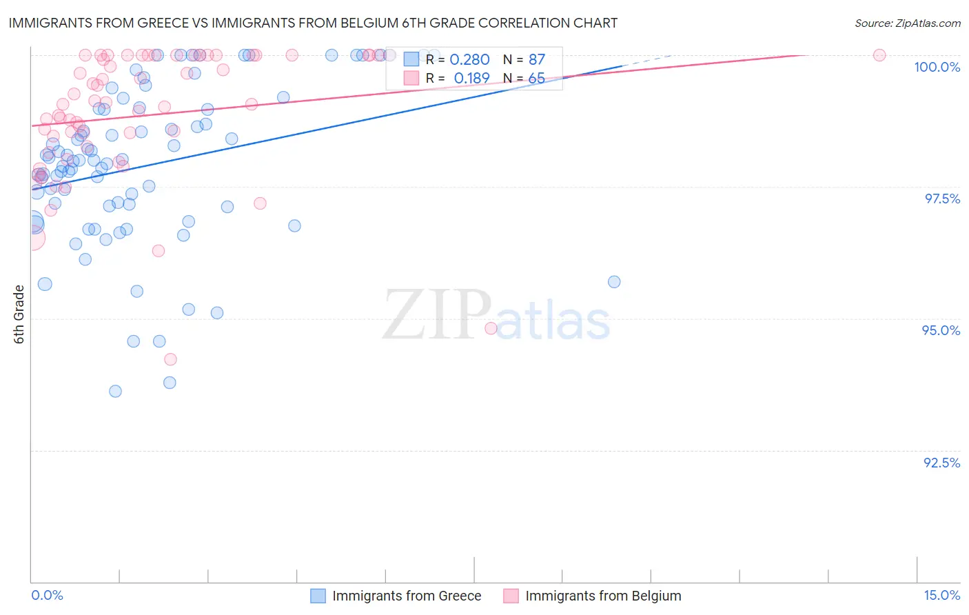 Immigrants from Greece vs Immigrants from Belgium 6th Grade