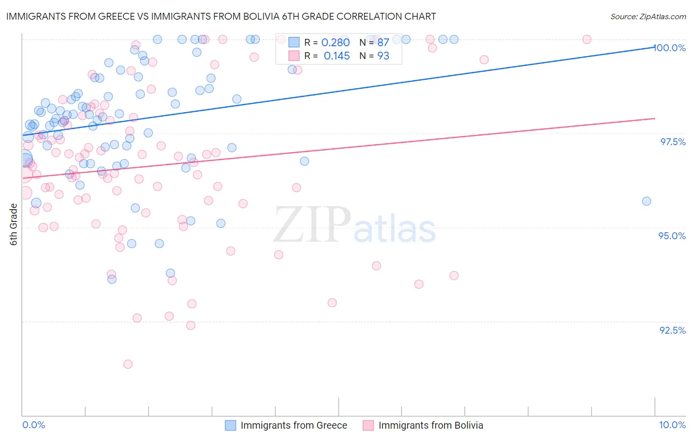 Immigrants from Greece vs Immigrants from Bolivia 6th Grade