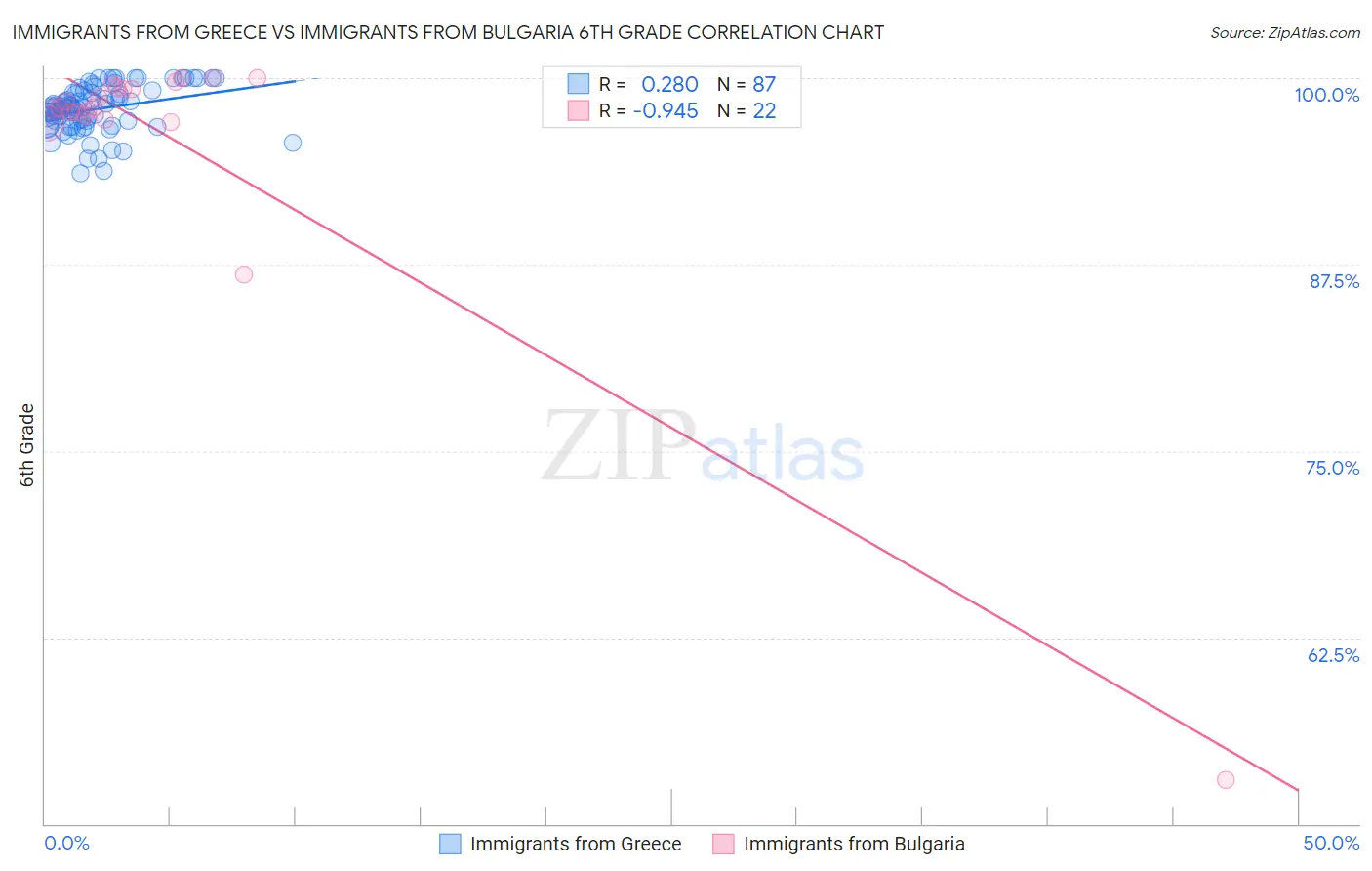 Immigrants from Greece vs Immigrants from Bulgaria 6th Grade