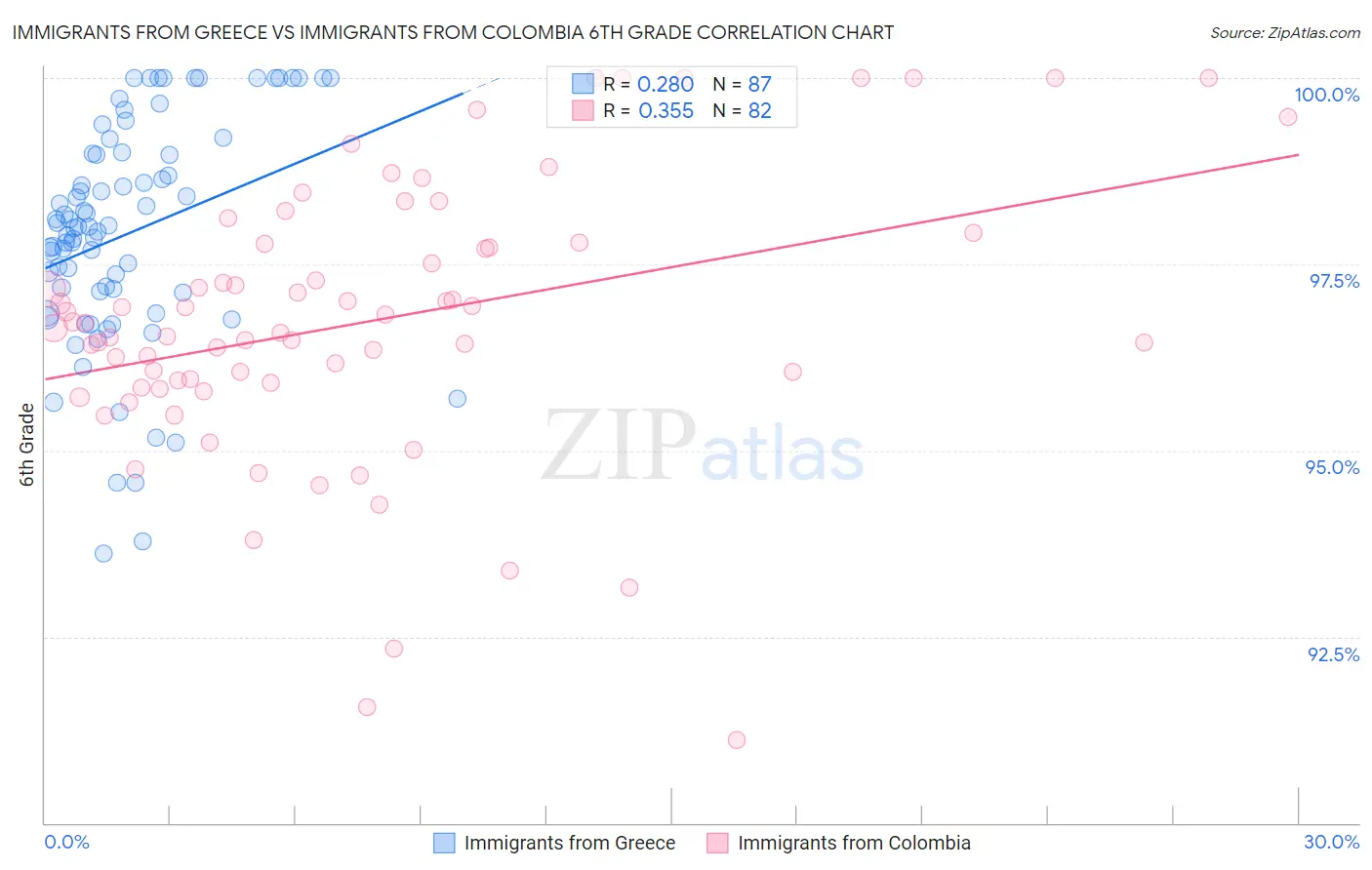 Immigrants from Greece vs Immigrants from Colombia 6th Grade