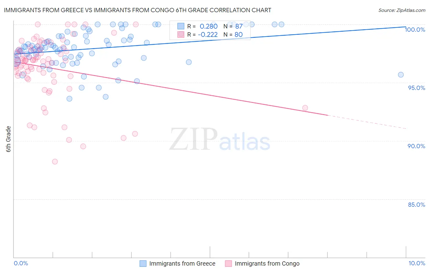 Immigrants from Greece vs Immigrants from Congo 6th Grade