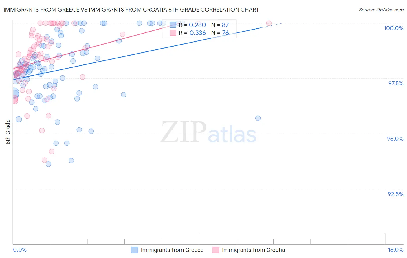 Immigrants from Greece vs Immigrants from Croatia 6th Grade