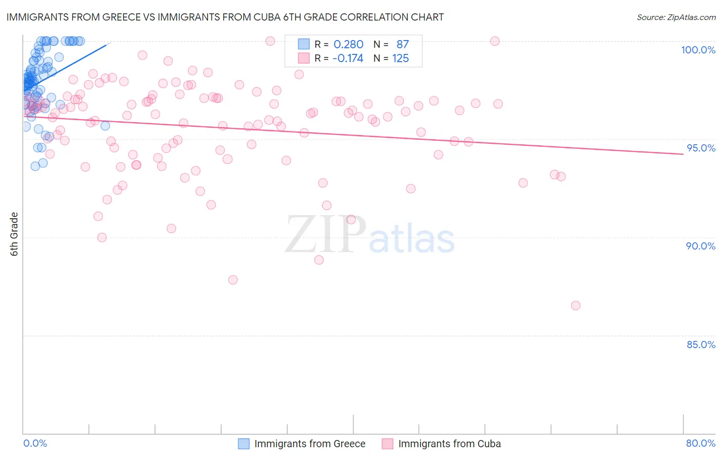 Immigrants from Greece vs Immigrants from Cuba 6th Grade