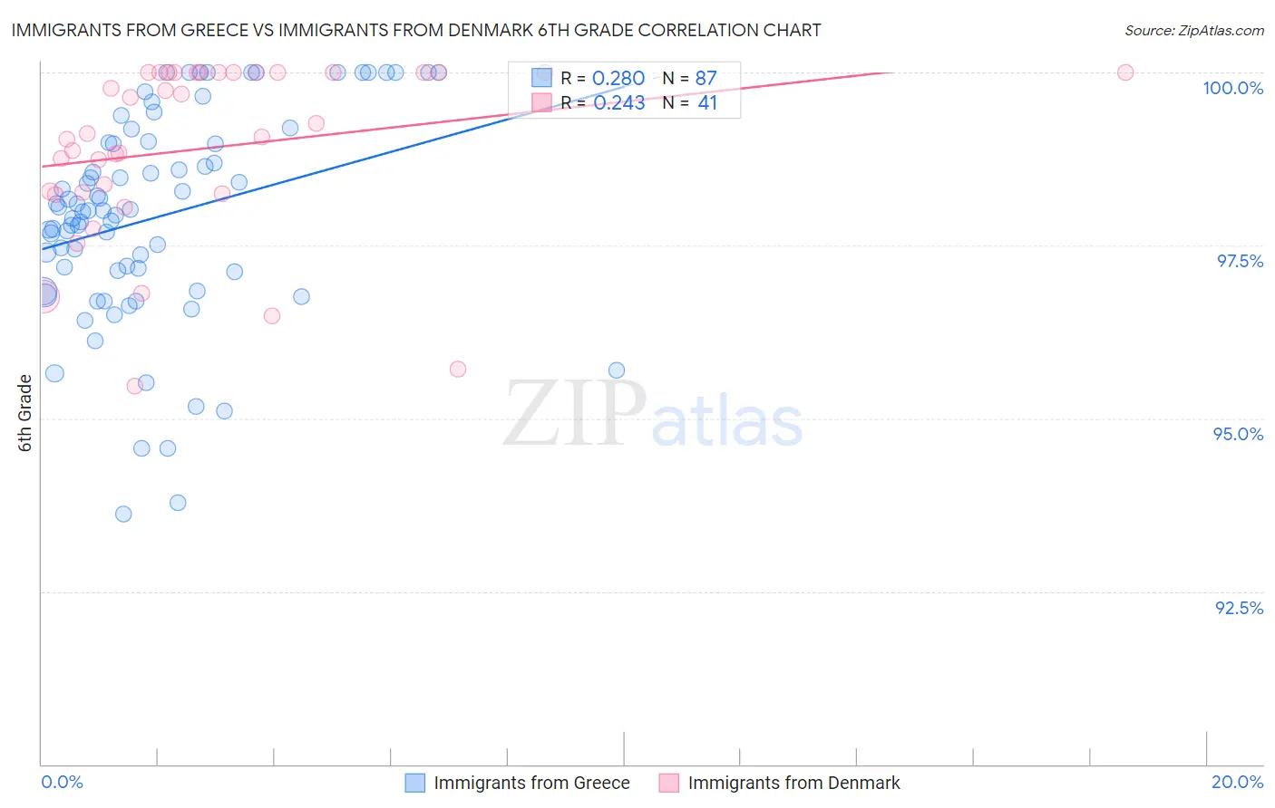 Immigrants from Greece vs Immigrants from Denmark 6th Grade