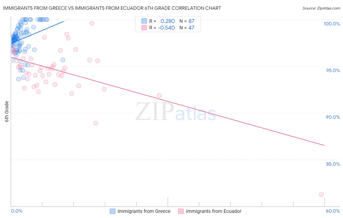 Immigrants from Greece vs Immigrants from Ecuador 6th Grade