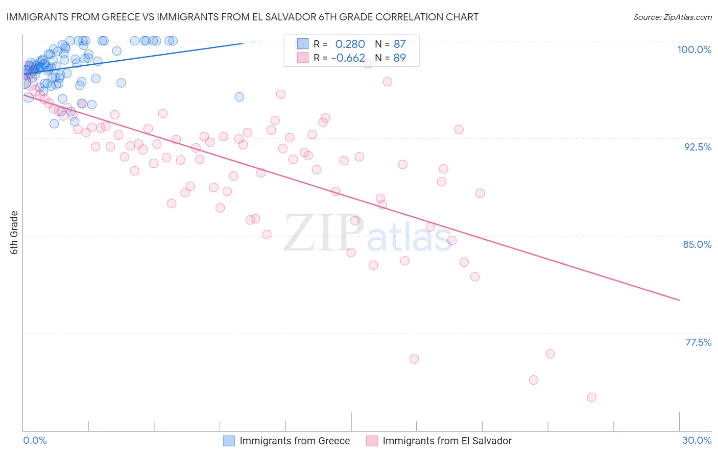 Immigrants from Greece vs Immigrants from El Salvador 6th Grade