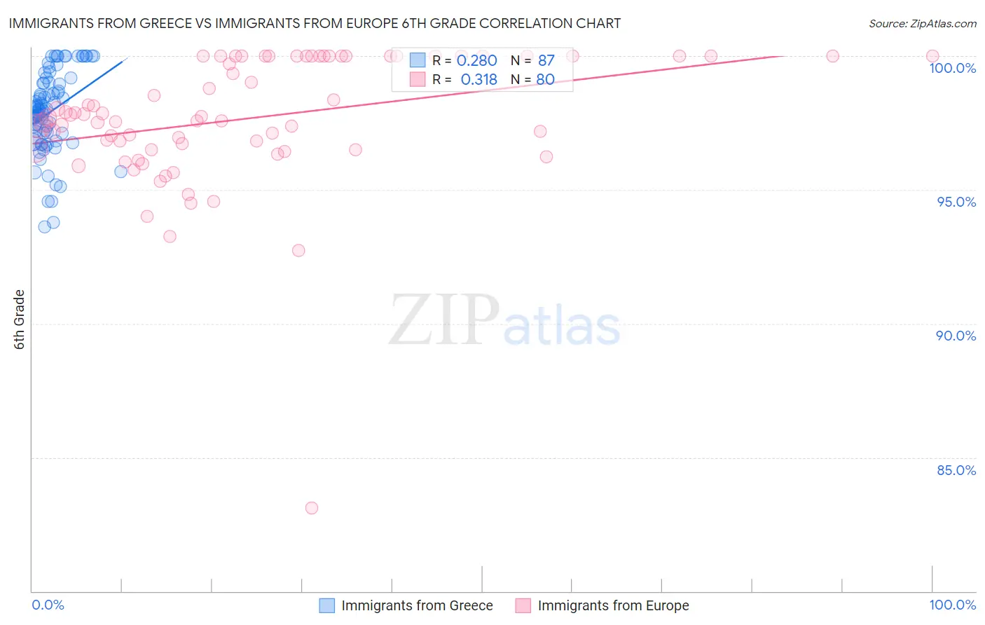 Immigrants from Greece vs Immigrants from Europe 6th Grade