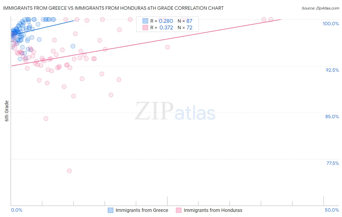 Immigrants from Greece vs Immigrants from Honduras 6th Grade