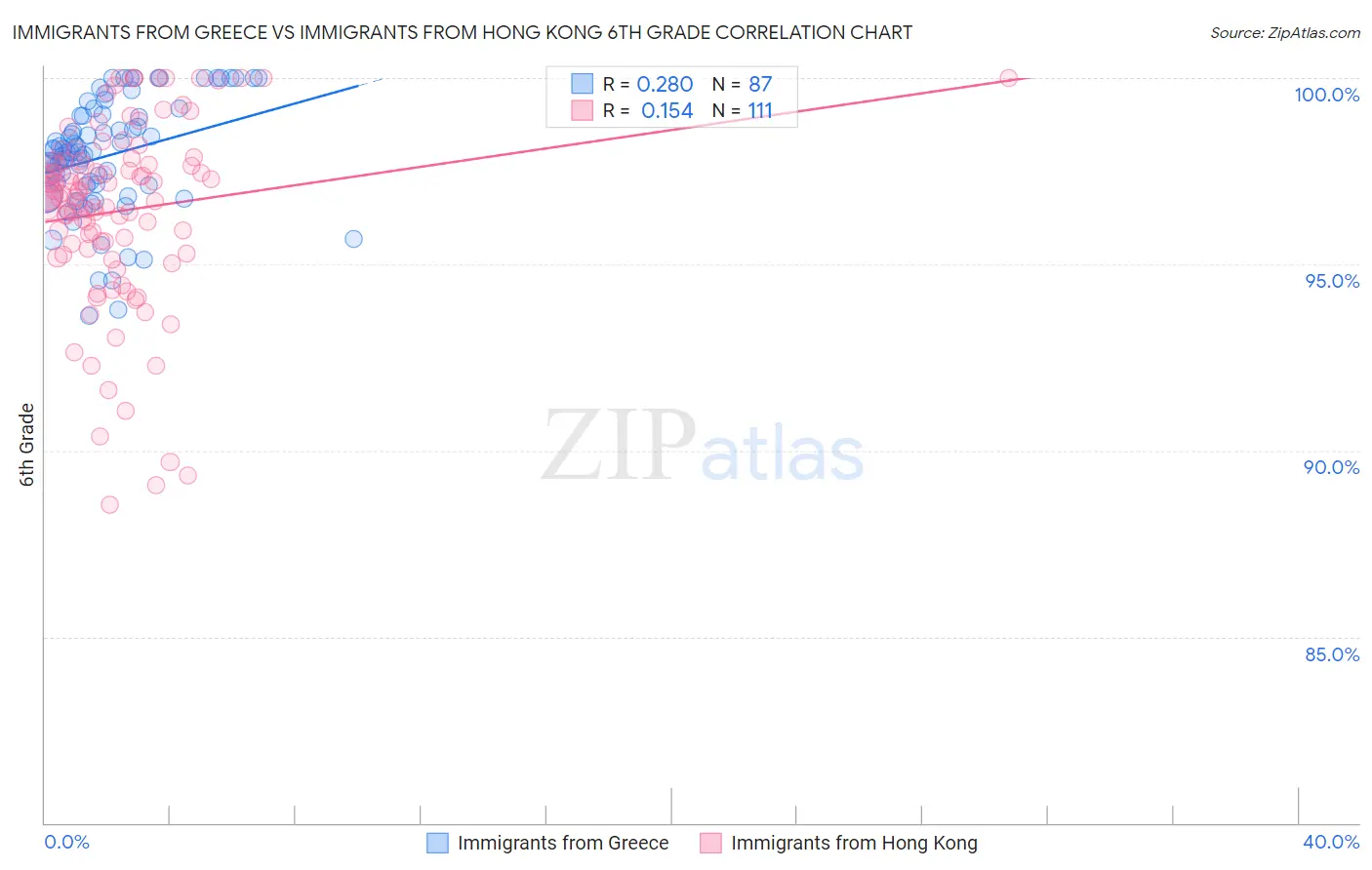 Immigrants from Greece vs Immigrants from Hong Kong 6th Grade