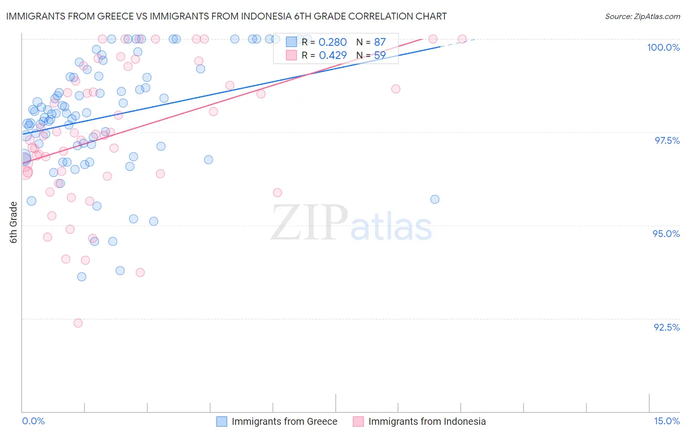 Immigrants from Greece vs Immigrants from Indonesia 6th Grade