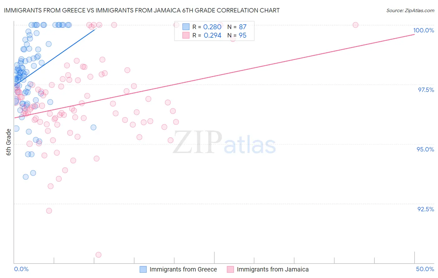 Immigrants from Greece vs Immigrants from Jamaica 6th Grade