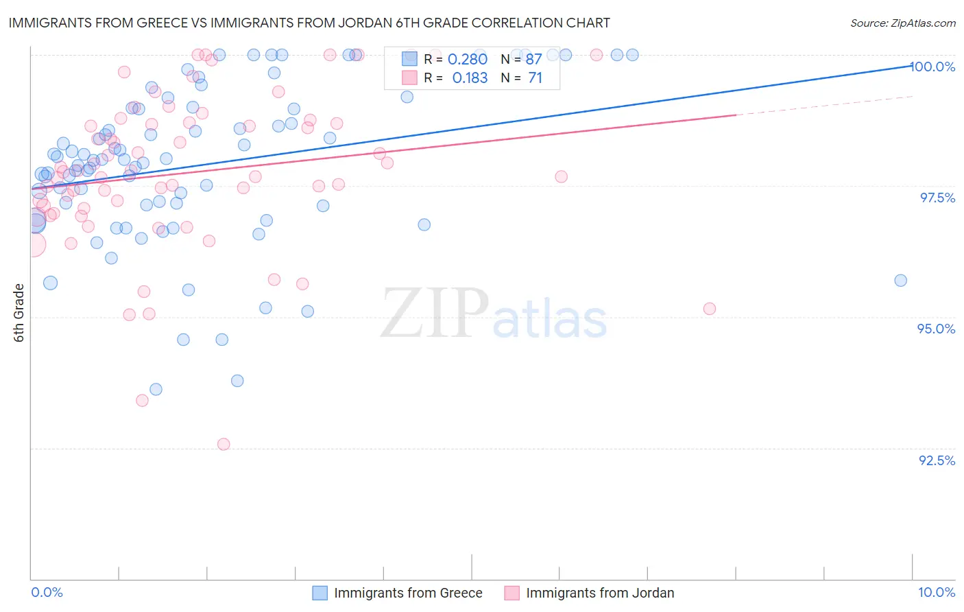 Immigrants from Greece vs Immigrants from Jordan 6th Grade
