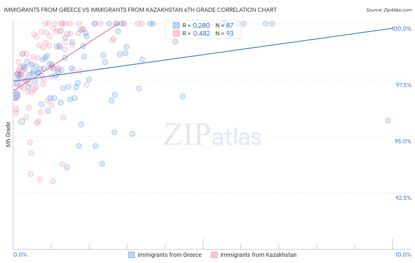 Immigrants from Greece vs Immigrants from Kazakhstan 6th Grade