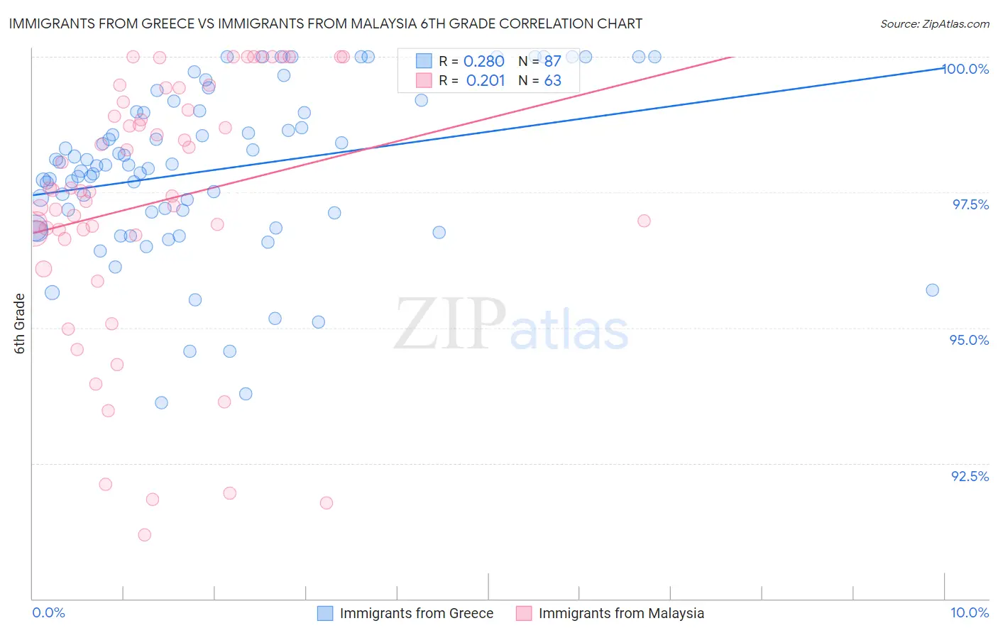 Immigrants from Greece vs Immigrants from Malaysia 6th Grade
