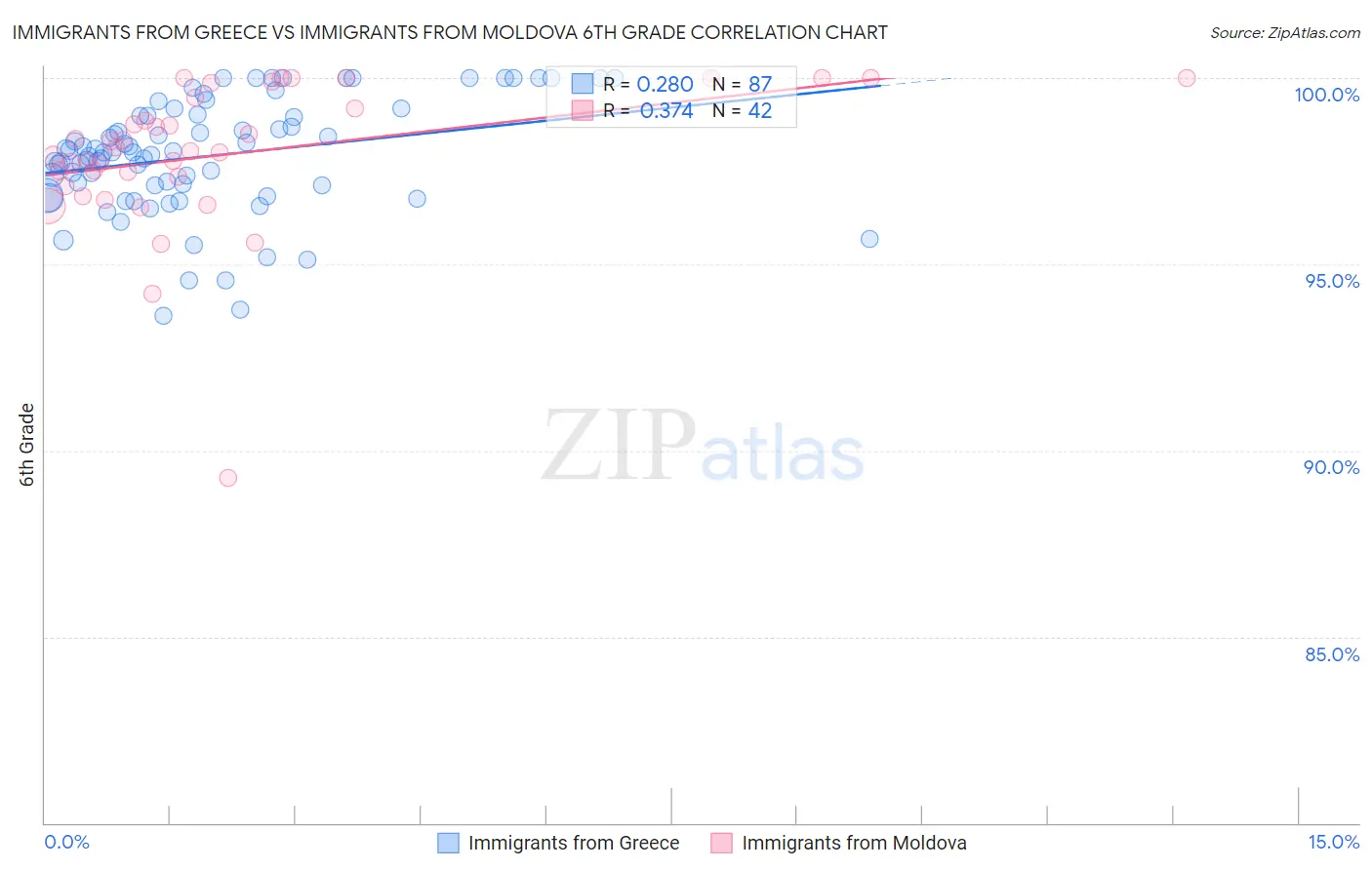 Immigrants from Greece vs Immigrants from Moldova 6th Grade