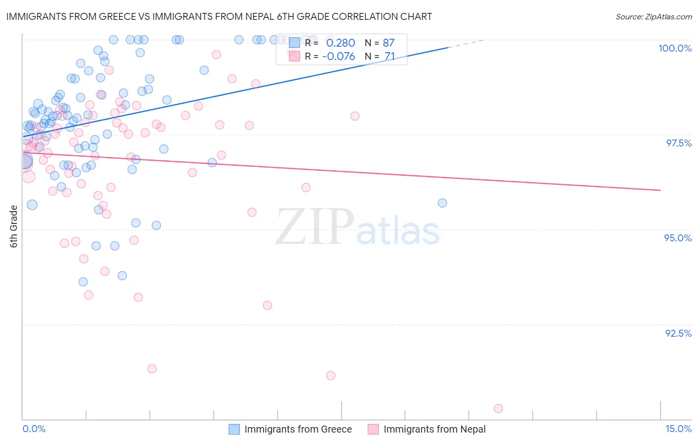 Immigrants from Greece vs Immigrants from Nepal 6th Grade