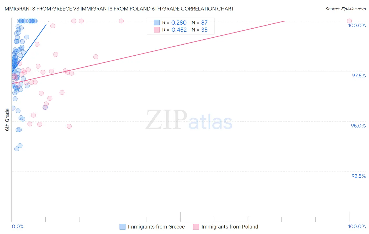 Immigrants from Greece vs Immigrants from Poland 6th Grade