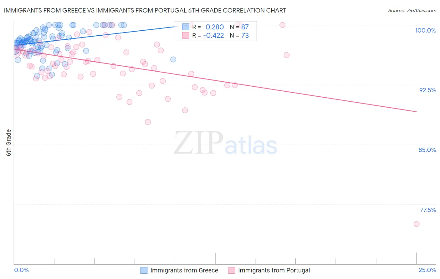 Immigrants from Greece vs Immigrants from Portugal 6th Grade