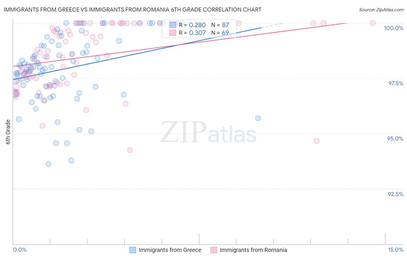 Immigrants from Greece vs Immigrants from Romania 6th Grade