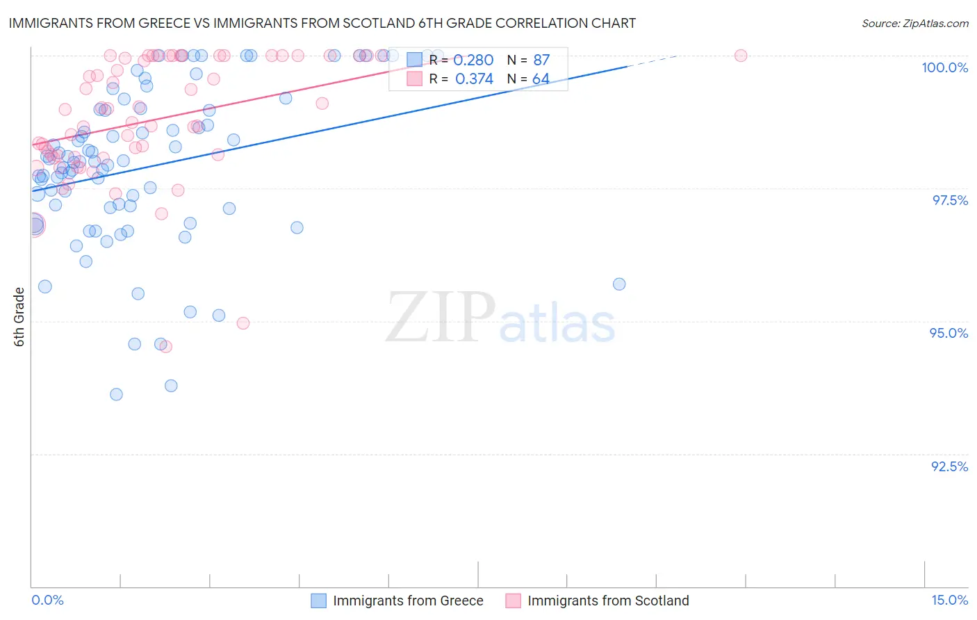 Immigrants from Greece vs Immigrants from Scotland 6th Grade