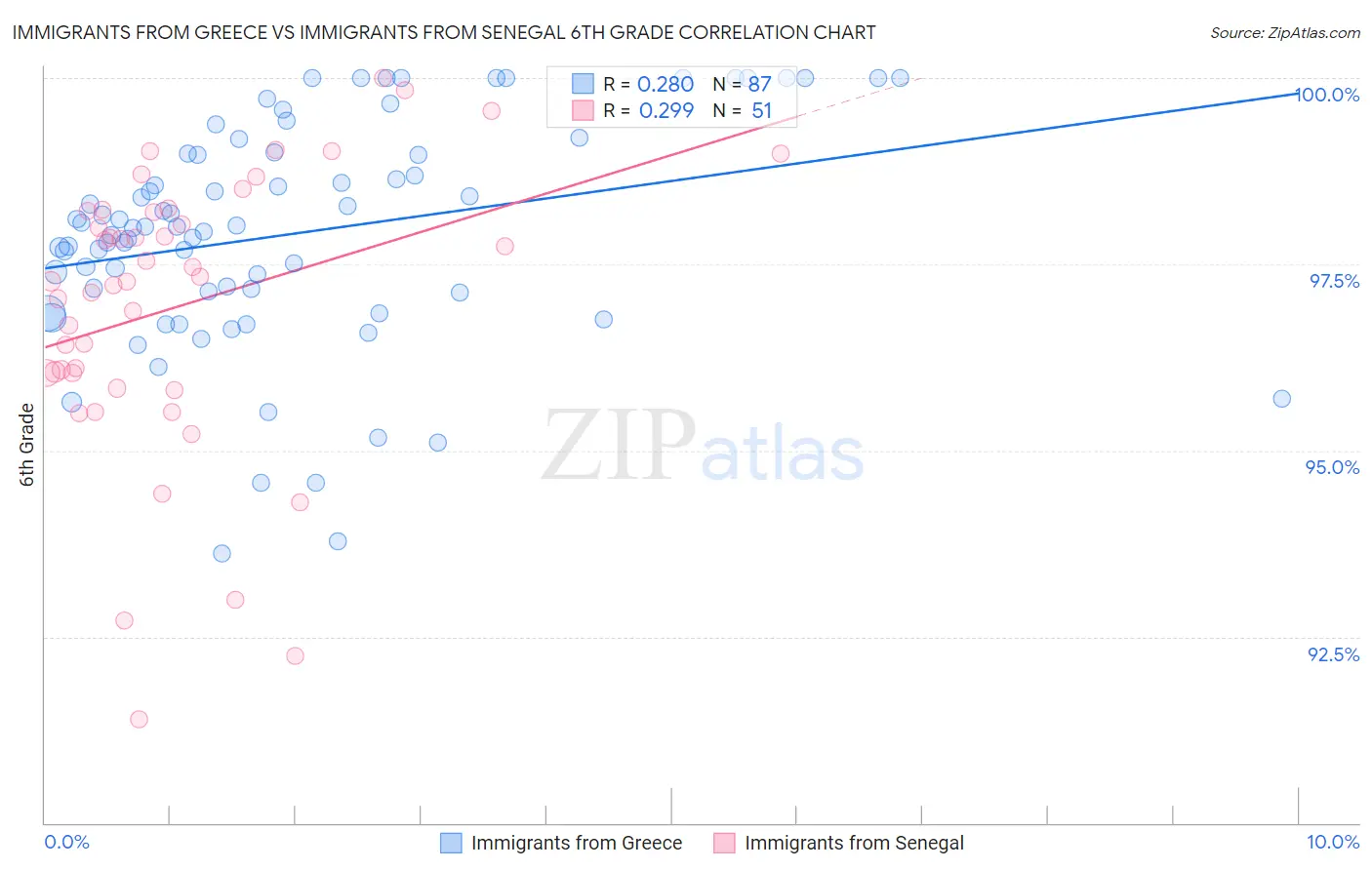 Immigrants from Greece vs Immigrants from Senegal 6th Grade